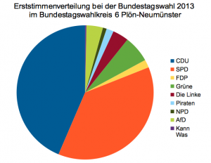 Erststimmen Bundestagswahl 2013