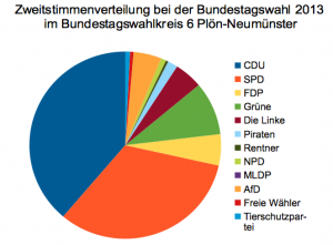 Zweitstimmen Bundestagswahl 2013